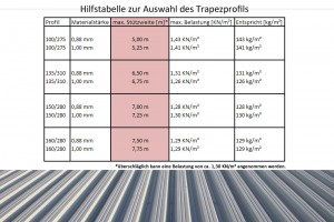 Produktbild zu: Dachtrapzebleche